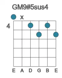 Guitar voicing #0 of the G M9#5sus4 chord